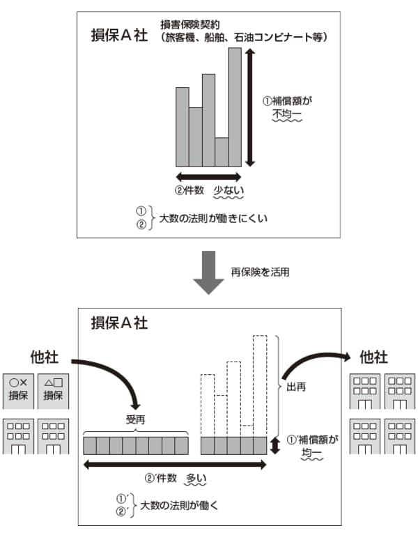 出再：他社へ再保険に出すこと　受再：他社から再保険を引き受けること