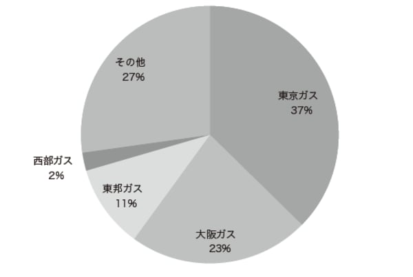 出所：日本ガス協会の資料に基づきMUMSS作成。 注：2015 年度。