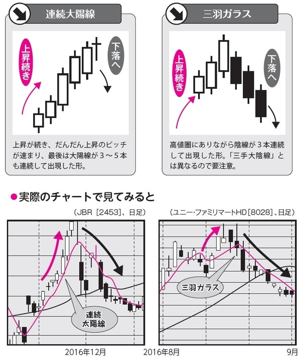 ［図表1］高値圏で買いの力が衰えた……