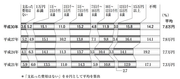 介護に使った費用（公的介護保険サービスの自己負担費用含む）のうち、月々の費用は1カ月当たり平均7.8万円（前回7.9万円）。月々の費用の分布をみると「15万円以上」が15.8％（前回16.4％）で最も多く、次いで「5万～7万5000円未満」15.2％、「1万～2万5000円未満」となっている。「生命保険に関する全国実態調査」（平成30年度）