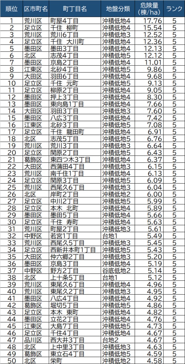 出所：東京都都市整備局「地震に関する地域危険度測定調査（第8回）」より作成
