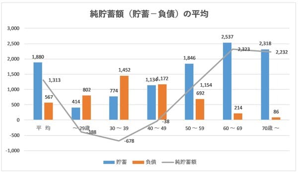 総務省の「家計調査報告（貯蓄・負債編）2021年（令和3年）」データより作成。