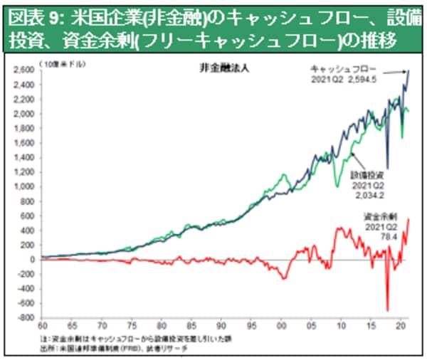 ［図表9］米国企業（非金融）のキャッシュフロー、設備投資、資金余剰（フリーキャッシュフロー）の推移