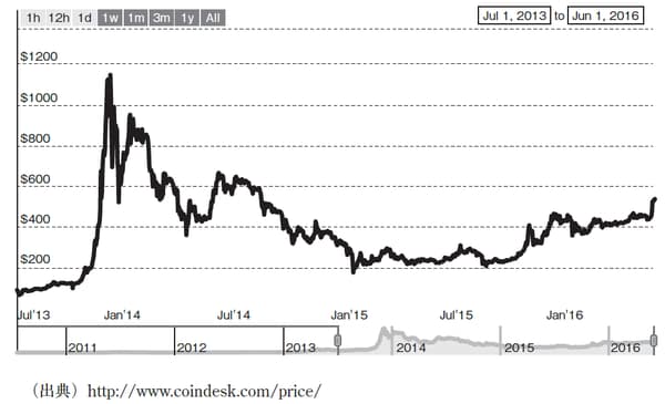 bitcoin price index chart