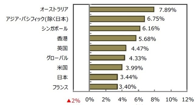 （出所）FactSet、Bloomberg L.P.のデータを基に三井住友DSアセットマネジメント作成