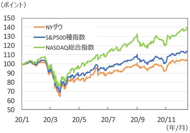 （注1）データは2020年1月2日～2020年12月17日。 （注2）2020年1月2日を100とした指数化表示。 （出所）FactSetのデータを基に三井住友DSアセットマネジメント作成