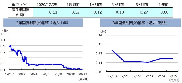 （注）左グラフは2019年12月25日～2020年12月25日、右グラフは2020年12月18日～2020年12月25日。 （出所）リフィニティブのデータを基に三井住友DSアセットマネジメント作成