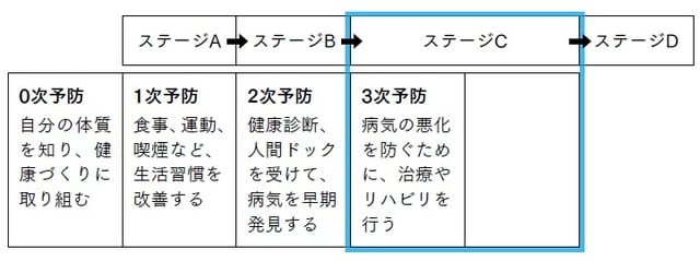 ステージC:心不全になった段階。急性心不全を発症し、症状がいったん落ちつくと、慢性心不全へ移行する。良くなったり悪くなったりを繰り返しているうち、心不全はどんどん治療が難しくなり、難治性になっていく