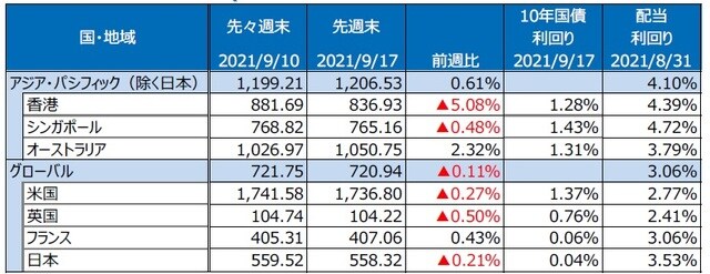 （注）最終営業日ベース。S&P REIT指数の国・地域別指数（配当込み、現地通貨ベース）。 （出所）FactSetのデータを基に三井住友DSアセットマネジメント作成