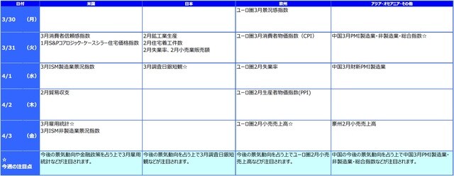 ※各経済指標・イベントは予定であり、変更されることがあります。