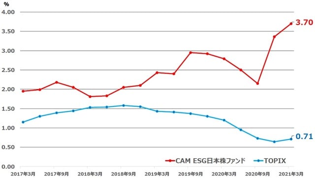 出所：ブルームバーグのデータを基に、キャピタルアセットマネジメントが作成