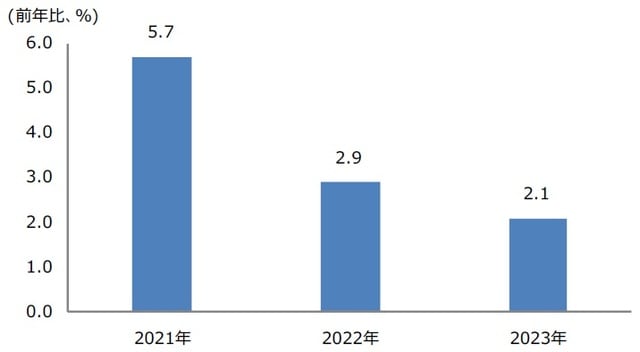 （注）2022年3月18日時点の三井住友DSアセットマネジメントによる予想。2021年は実績。 （出所）米商務省、米労働省のデータを基に三井住友DSアセットマネジメント作成