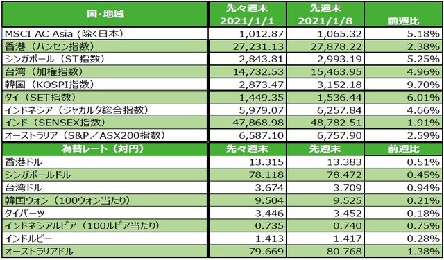 （注）最終営業日ベース。為替の変化率がプラスの場合は各国通貨高・円安、マイナス▲の場合は各国通貨安・円高。 （出所）FactSetのデータを基に三井住友DSアセットマネジメント作成