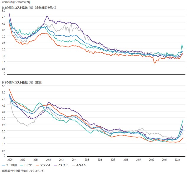 2009年1月~2022年7月