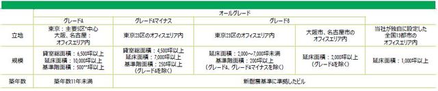 ［図表6］オフィス・グレードの定義