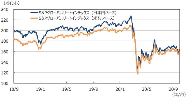 （注1）データは2018年9⽉1⽇〜2020年9⽉30⽇。 （注2）⽇本円ベースは2005年1⽉1⽇の⽶ドルベースを基準に指数化。 （出所）Bloomberg L.P.のデータを基に三井住友DSアセットマネジメント作成
