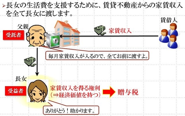 ［図表5］家賃収入を全て長女に渡すケース