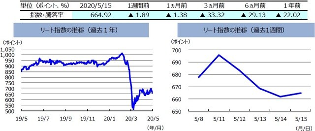  （注）左グラフは2019年5月15日～2020年5月15日、右グラフは2020年5月8日～2020年5月15日。リート指数は、S&PオーストラリアREIT指数（配当込み、現地通貨ベース）。  （出所）FactSetのデータを基に三井住友DSアセットマネジメント作成