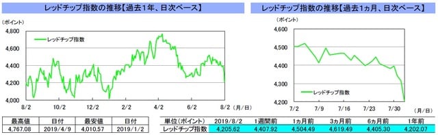 （注）左グラフは2018年8月2日～2019年8月2日、右グラフは2019年7月2日～2019年8月2日｡ （出所）リフィニティブのデータを基に三井住友DSアセットマネジメント作成
