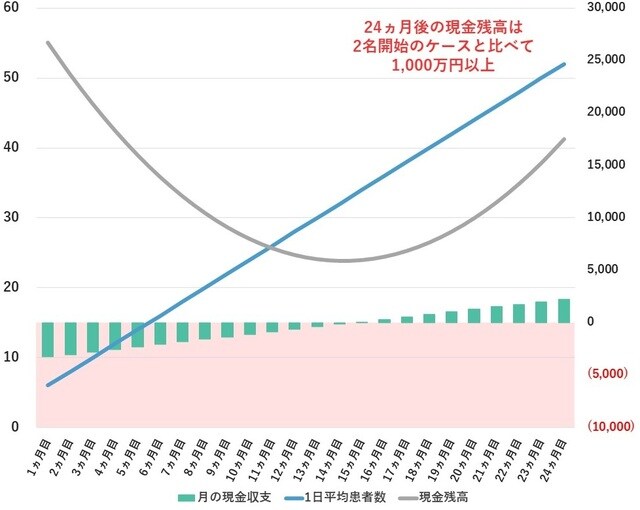 開院月の1日平均患者数6名／診療単価6,000円／診療日数20日／1ヵ月のコスト400万円／翌月以降平均2名ずつ自然増とした場合 出所：筆者作成