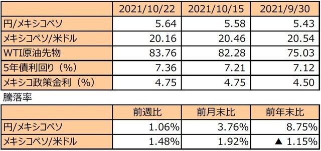 （注1）先週末は最終営業日ベース。 （注2）円/メキシコペソと円/米ドルの単位は円、メキシコペソ/米ドルの単位はメキシコペソ。 （注3）メキシコペソ/米ドルの騰落率はメキシコペソの対米ドルでの騰落率。 （注4）WTI原油先物価格の単位は米ドル。 （注5）前週比は2021年10月15日から2021年10月22日まで、前月末比は2021年9月30日から2021年10月22日まで、前年末比は2020年末から2021年10月22日まで。 （出所）FactSetのデータを基に三井住友DSアセットマネジメント作成