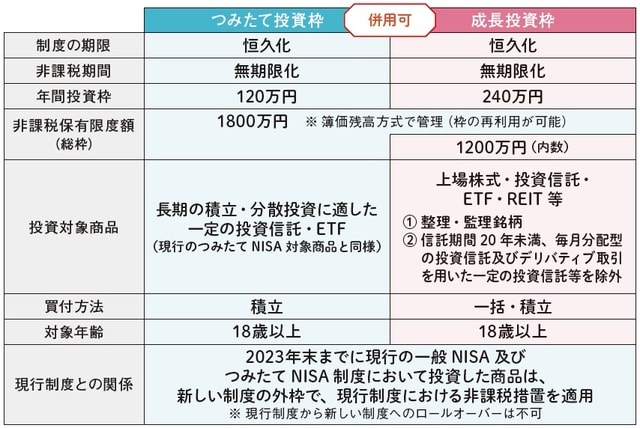 出典：金融庁「新しいNISA」を基に作成