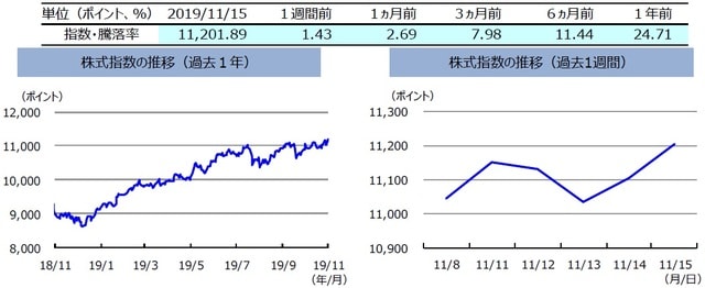 （注）左グラフは2018年11月15日～2019年11月15日、右グラフは2019年11月8日～2019年11月15日。株式指数は、MSCIオーストラリア指数（配当込み、現地通貨ベース）。  （出所）FactSetのデータを基に三井住友DSアセットマネジメント作成