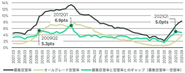 出所：CBRE,2021年Q3