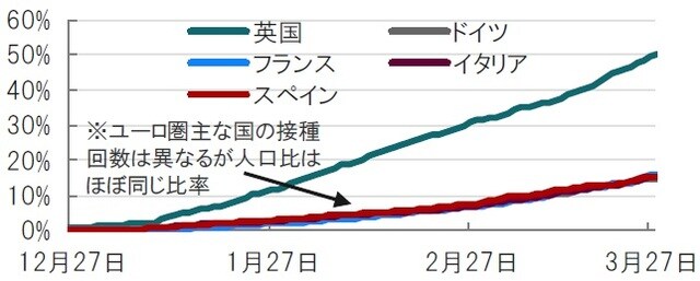 期間：2020年12月27日～2021年3月27日、人口は国際通貨基金（IMF） 出所：ブルームバーグ、IMFのデータを使用してピクテ投信投資顧問作成