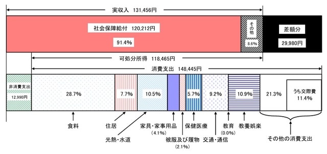 出所:総務省「2025年家計調査(家計収支編)」「2020年家計調査(家計収支編)」