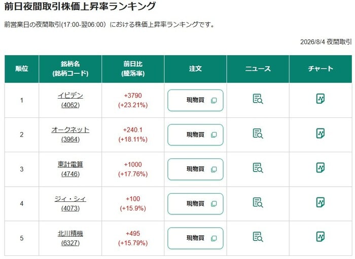 前日夜間取引株価上昇率ランキング