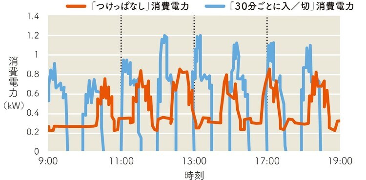 ※部屋の広さや断熱性などにより結果は異なる  出典　ダイキン工業HP：https://www.daikin.co.jp/
