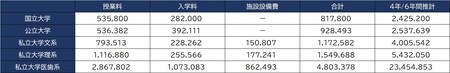 出所:文部科学省『国立大学等の授業料その他の費用に関する省令』、『私立大学等の令和元年度入学者に係る学生納付金等調査』