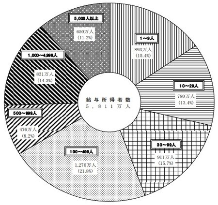 ［図表3］事業所規模別給与所得者の構成割合