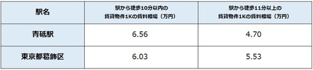 出所:公益社団法人全国宅地建物取引業協会連合 会調べ(8月24日時点) ※単位は万円