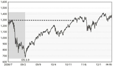 （S&P500：日々終値2008年7月～12年7月31日）