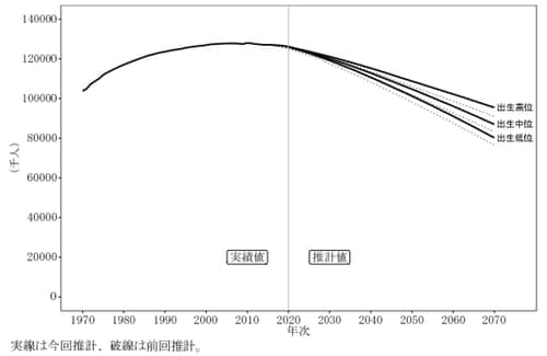 出所：国立社会保障・人口問題研究所「図1-1　総人口の推移 ―出生中位・高位・低位(死亡中位)推計―」※2