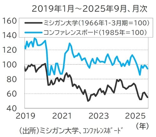 （出所）ミシガン大学、コンファレンスボード