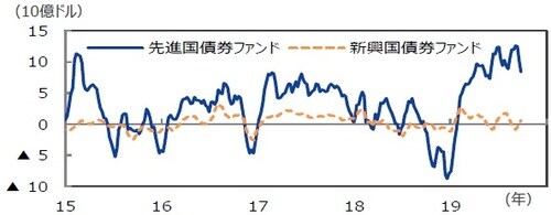 （注）EPFRグローバル：米国に本社を置く金融商品の調査会社。2019年8月末現在35.3兆ドル規模の世界のファンドの資金フローデータを持つ。データは2015年1月7日～2019年9月25日。5週移動平均。 （出所）EPFRグローバルのデータを基に三井住友DSアセットマネジメント作成