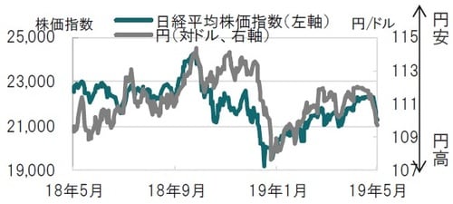 図表2：日経平均株価指数と円（対ドル）の推移 日次、期間：2018年5月8日～2019年5月8日（日本時間午後1時） 出所：ブルームバーグのデータを使用してピクテ投信投資顧問作成