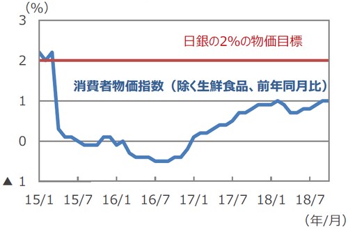 (注)データは2015年1月~2018年10月。 (出所)Bloomberg L.P.のデータを基に三井住友アセットマネジメント作成