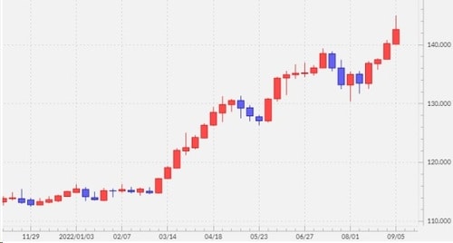 出所:マネックストレーダーFX