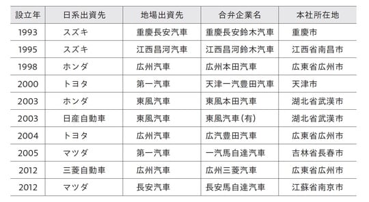 出所:各社発表より筆者作成