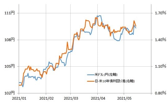 出所：リフィニティブ・データをもとにマネックス証券が作成