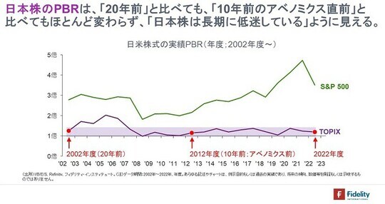 ［図表1］日米株式の実績PBR（2002年度～）