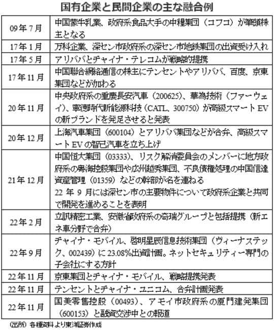［図表1］国有企業と民間企業の主な融合例