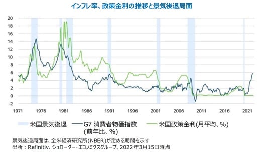 ［図表］インフレ率、政策金利の推移と景気後退局面