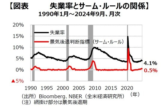 （注）網掛け部分は景気後退期 出所：Bloomberg、NBER（全⽶経済研究所）