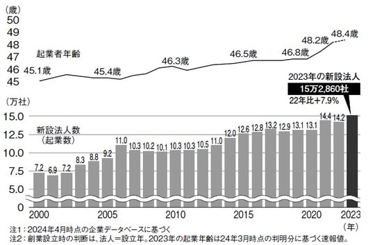 出所：「『新設法人』調査（2023年）」をもとに作成