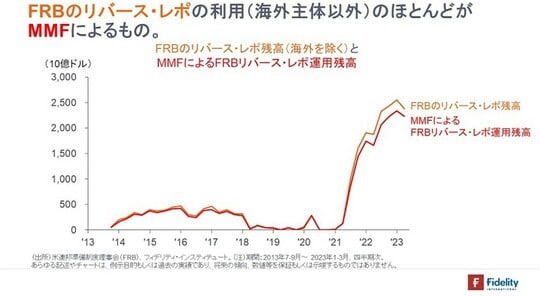 ［図表6］FRBのリバース・レポ残高（海外を除く）とMMFによるFRBリバース・レポ運用残高